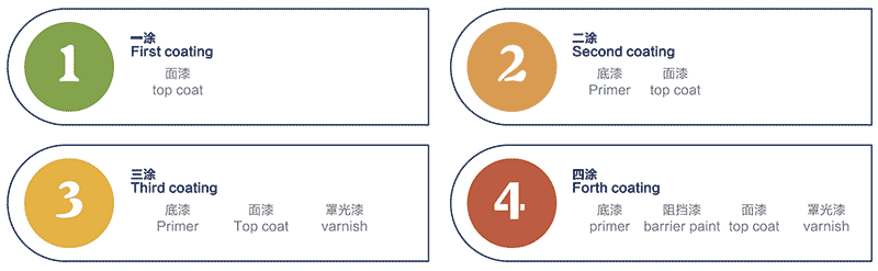 多层辊涂工艺