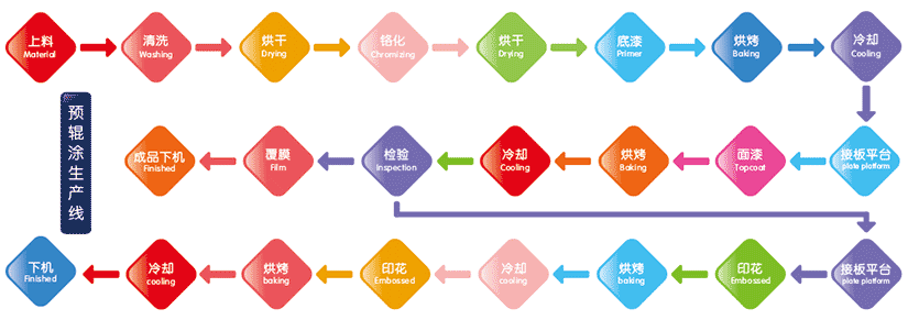 预辊涂铝板生产工艺流程图