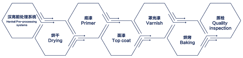 喷涂铝板工艺流程